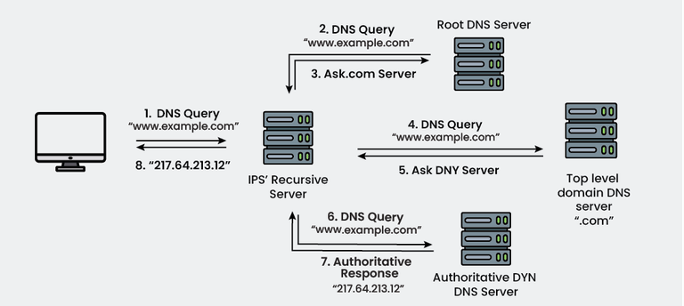 DNS Diagram